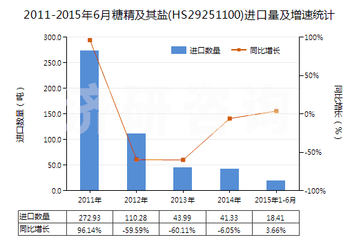 2011-2015年6月糖精及其鹽(HS29251100)進口量及增速統(tǒng)計